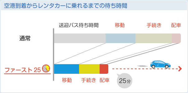 ファースト25概要